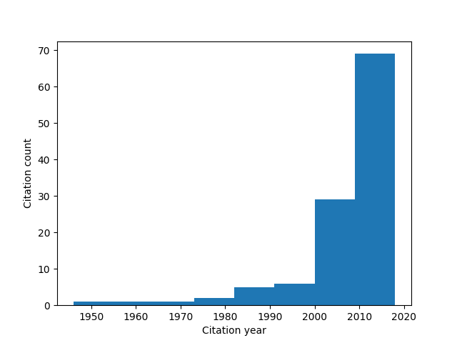 Storj White Paper Citations By Publish Date