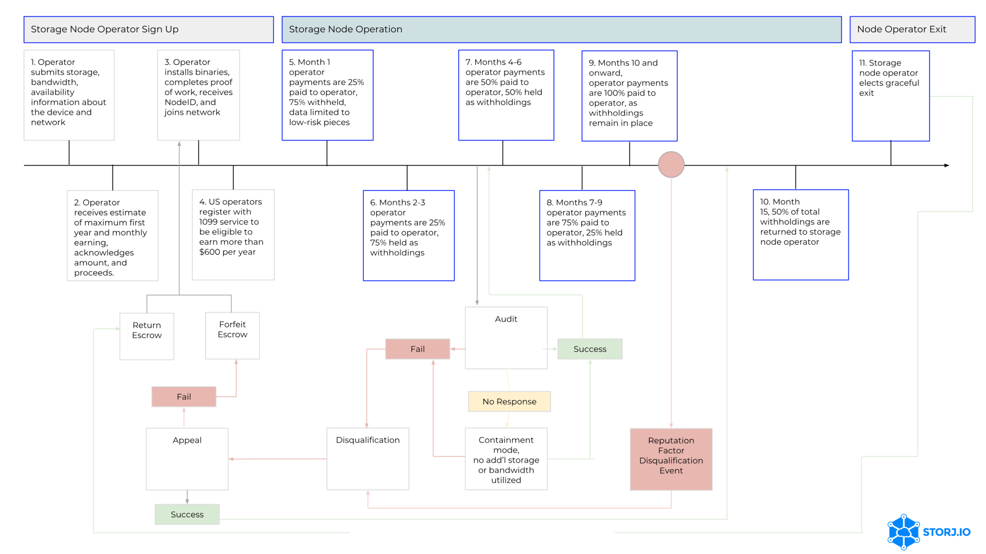 Example Outlines for SNO Payments
