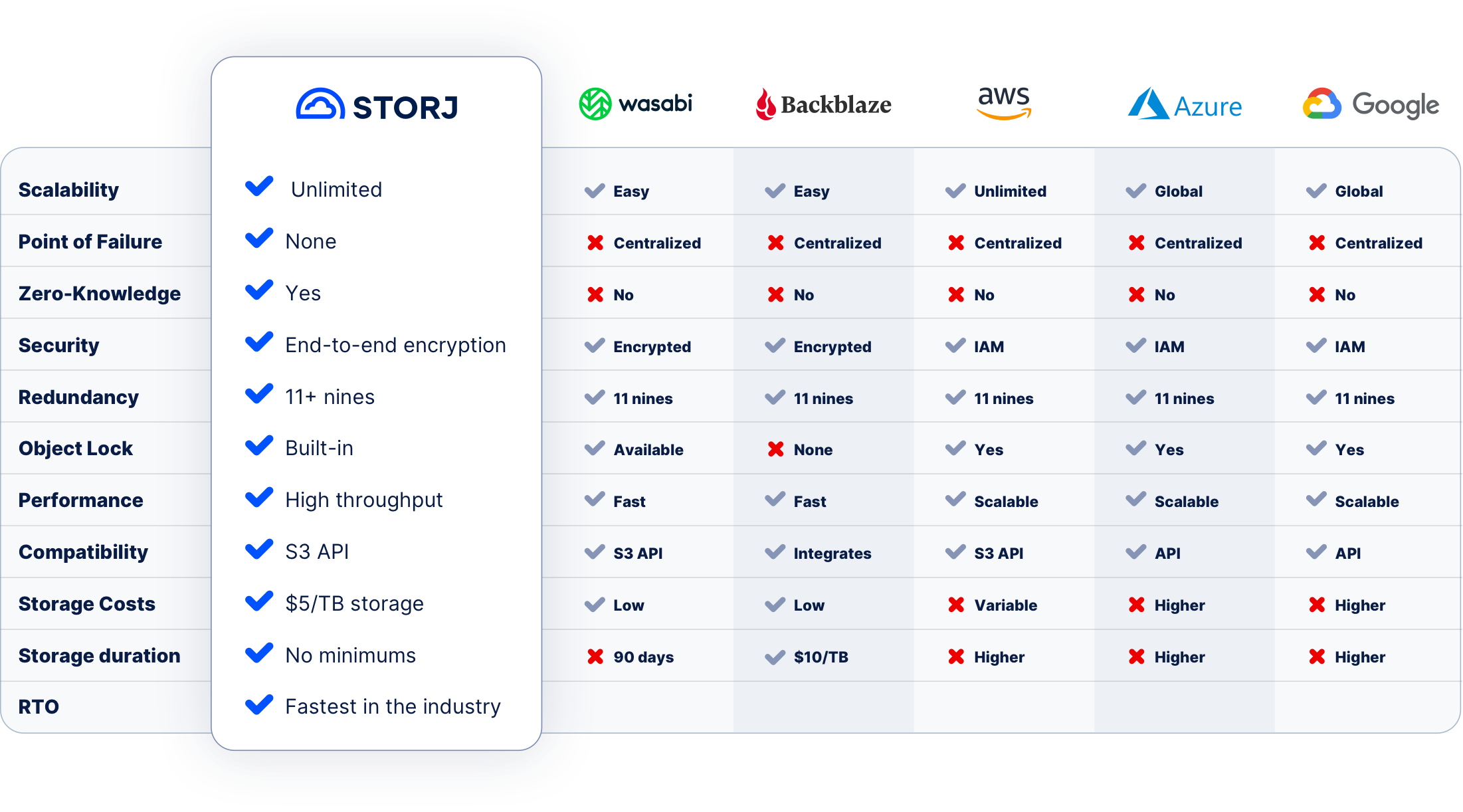 A comparison of cloud backup storage between Storj, Wasabi, Backblaze, AWS, Azure and Google