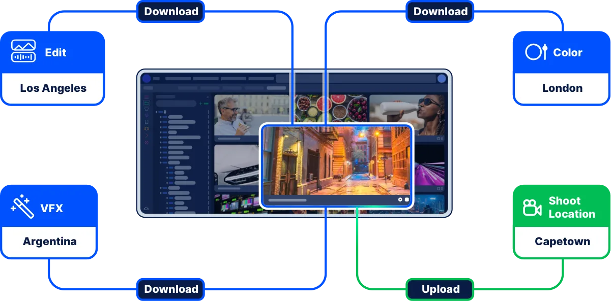 A diagram of global cloud storage workflows