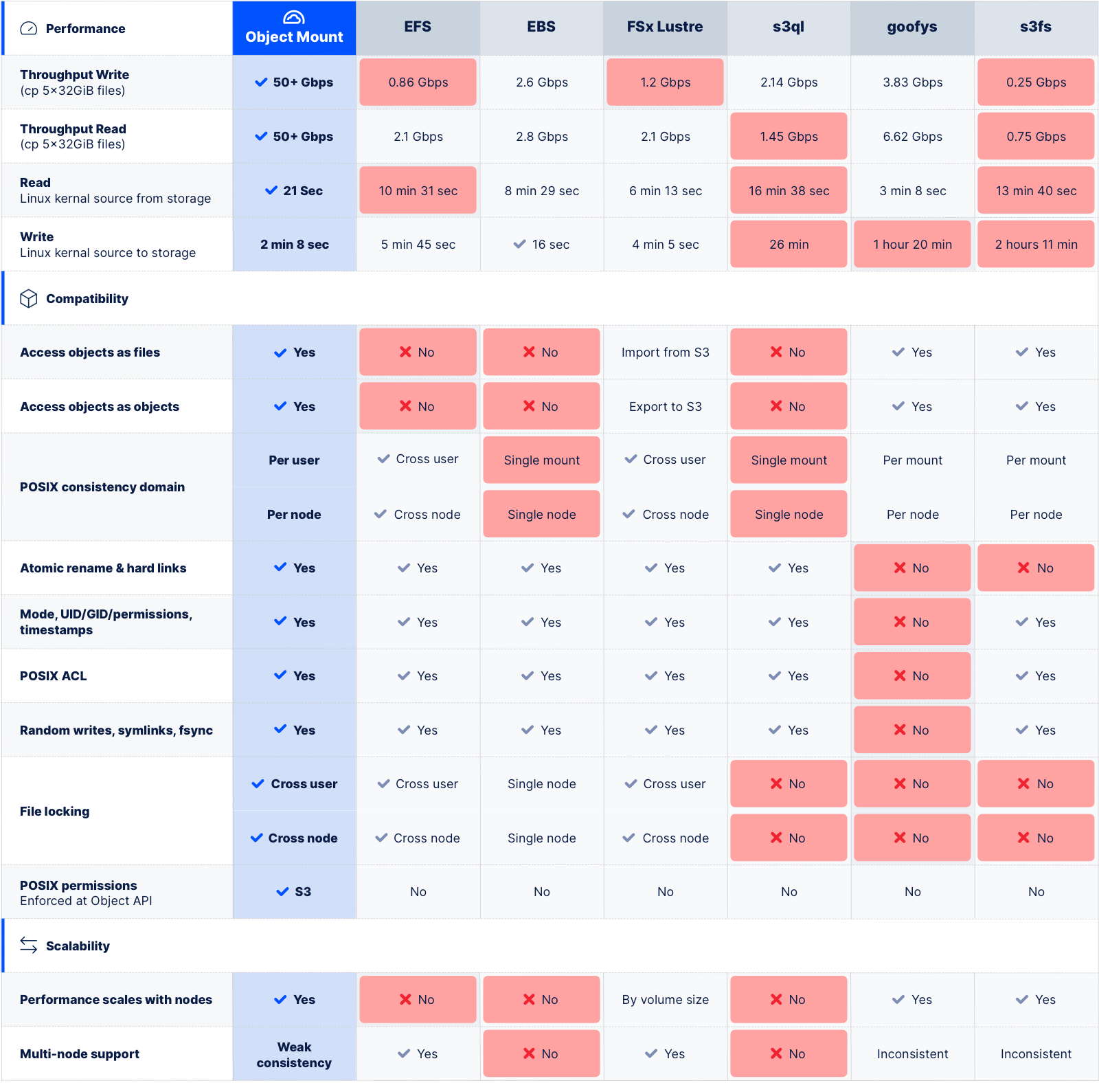 A comparison of performance, scalability, and compatibility between Object Mount and other file access tools