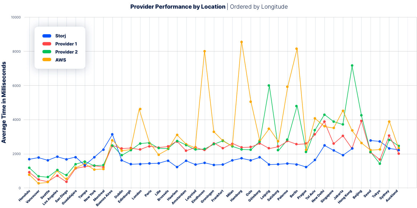 A comparison of performance broken down by location between Storj, AWS and other cloud storage providers