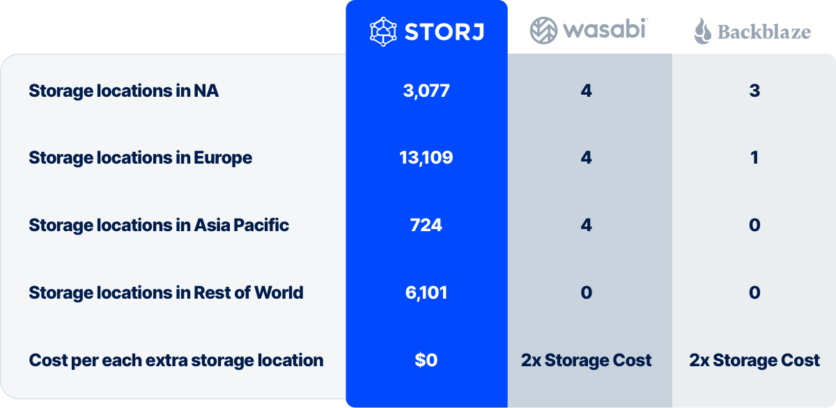 Storj, Wasabi and Backblaze region coverage compared