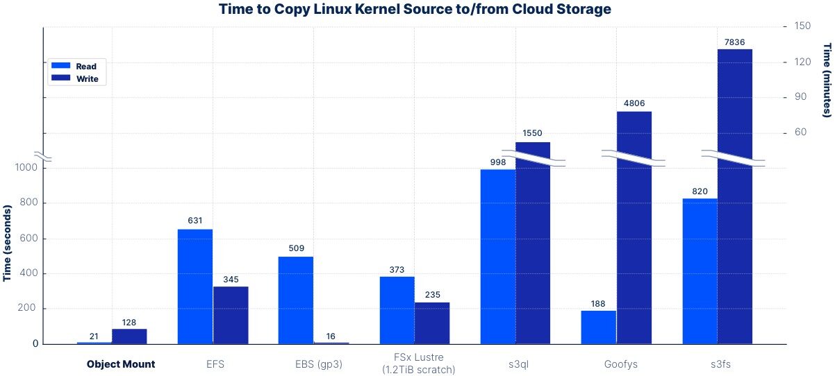 Time to copy the Linux kernel source with Object Mount versus other tools