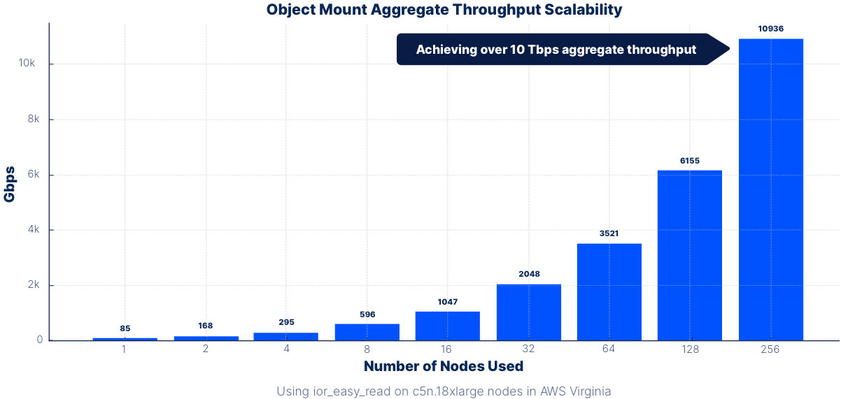 Object Mount aggregate throughput scaling